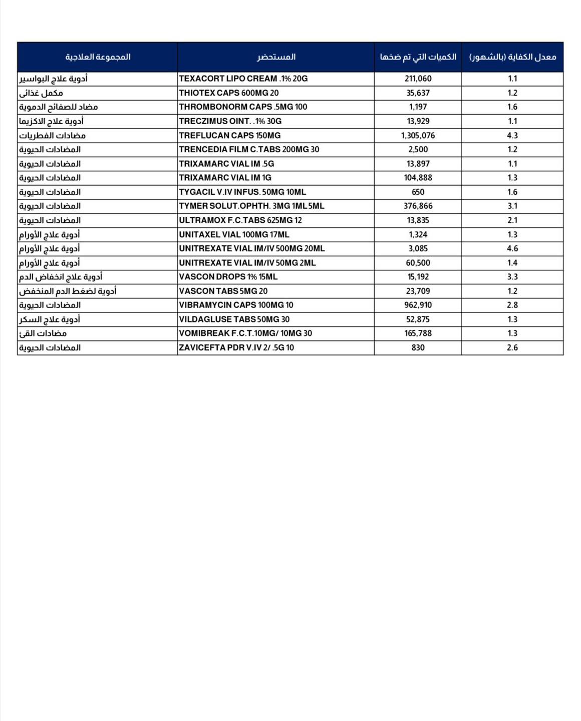 قد تكون صورة ‏تحتوي على النص '‏المجموعة_العلاجية البواسير أدوية مكمل المستتضر TEXACORT الدموية للصفانح مضاه الاكزيما أدوية الفطريات %20G نگمیات_التی_تم_ضذها الكمياتلي THIOTEXC 600MG2 THROMBONORMO CAPS 5MG 100 الحيوية معدل_الكفابها(بالشهور) ၂၁၀ 211,060 35.637 1,197 13.929 150MG 1.1 1.2 1.6 30 .305.076 1.1 TYGACIL INFUS. 50MG 10ML ML5ML ادوية أحوية الحبوية المضادات الحيوية الحيوية المضادات الذورام الاورام الأورام انخفاضر المتخفض الحبوية المضادات 104.888 SOLUT.O ,OPHTH. .TABS 625MG12 ادوية VIAL 100MG 17ML 1.6 UNITREXATE VIAL IM/IV 376,866 13,835 لضفط ادوية 20ML 50MG 2ML 15ML 3.1 2.1 1.3 1.3 46 4.6 1,324 3,085 60,500 15,192 مضاداتالقي الحبوية المضادات CAPS 100MG 1.4 VOMIBREAKF.C.T.10MG/10MG 30 10MG 962.910 52,875 165,788 2.8 2.6‏'‏