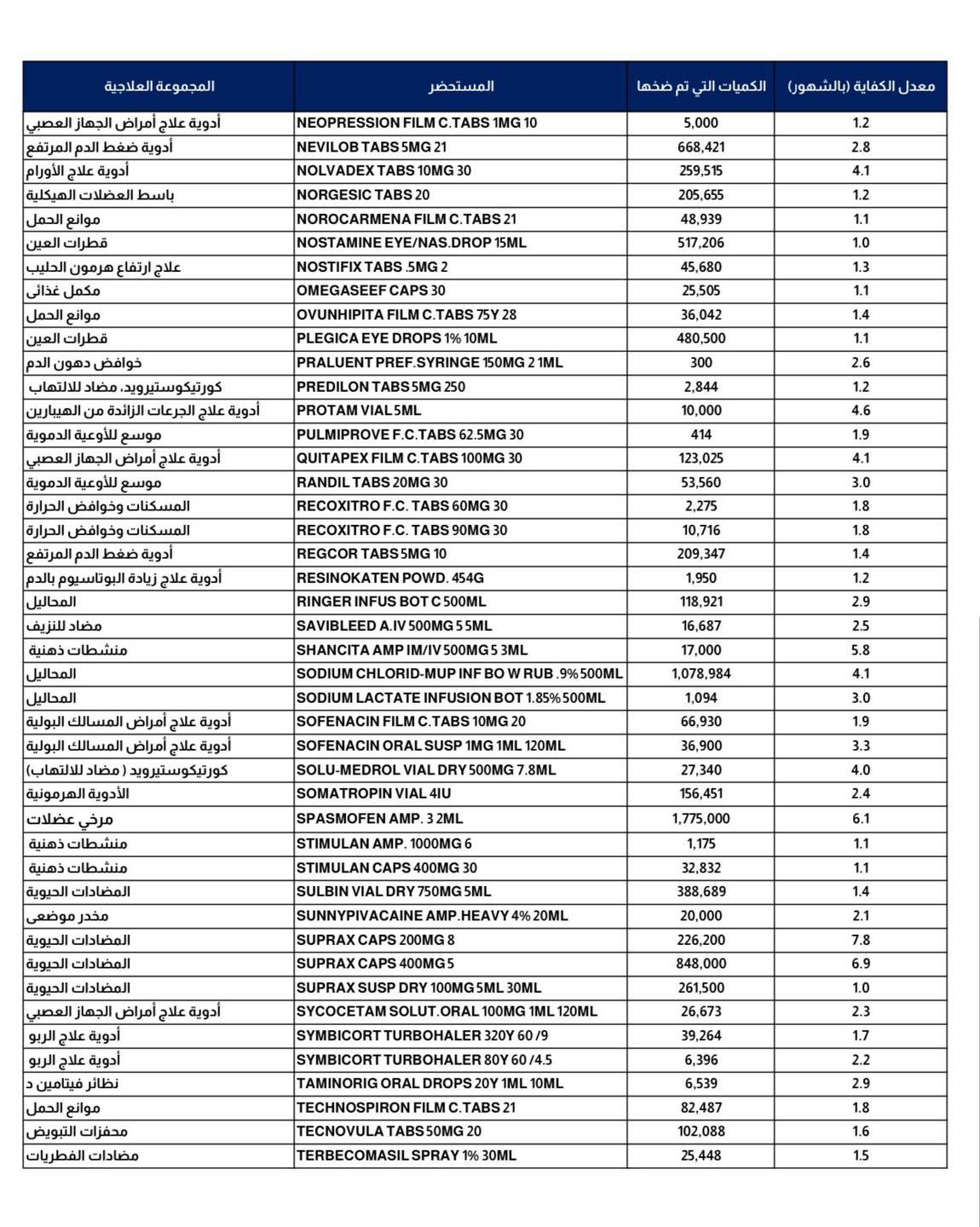 قد تكون صورة ‏تحتوي على النص '‏العلاجية المجموعة أدوية أمراض أدوية المستحضر العضلات مضحها الكميات (بالشهور) الكفاية 10MG3 قطرات 5,000 NORGESIC الحليب مكمل 259.515 موانع EYE/NAS DROP TABS 5MG2 1.2 48,939 517,206 مضاد 25.505 10ML 6,042 180,500 1ML 1.1 14 1.4 300 2.6 2,844 10,000 وخوافض 1.2 20MG زبادة 123.025 53,560 أدوية 454G 10,716 209,347 1,950 118,921 1.2 2.9 أحوية IFBO المسالك RUB 2.5 10MG20 عضلات 120ML 500MG7 منشطات ذهنیة الحيوية المضادات 32ML 27,340 موضمی 156,451 1,775,000 1,175 400MG 750MG 6.1 6.1 المضادات EAVY 20ML أدوية 32,832 388.689 20,000 226.200 848,000 2.1 2.1 7.8 26,673 DROPS مضادات 10ML 6,539 SPRAY 30ML 82,487 102,088 25,448 1.5‏'‏